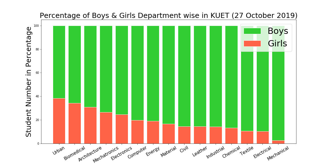 KUET Gender Ratio